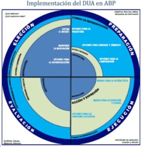 canvas para el diseño de abp