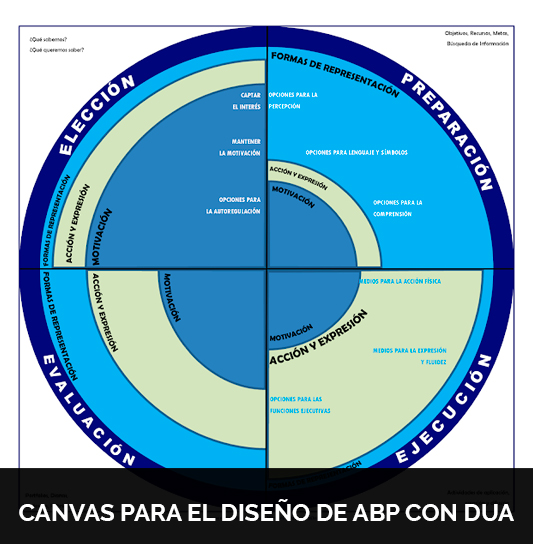 Canvas para el Diseño de ABP con DUA