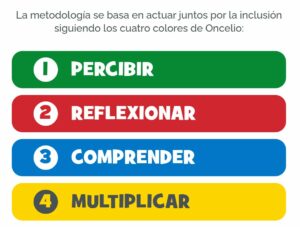 fases de la metodología SUMA: percibir, reflexionar, comprender y multiplicar