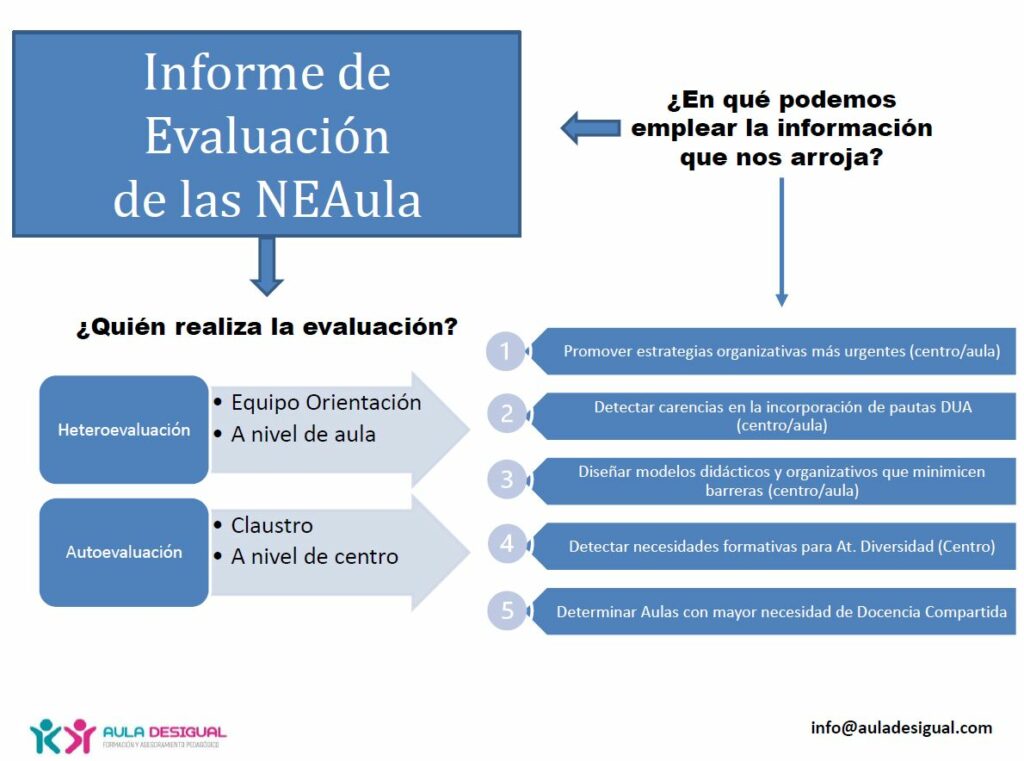 esquema de los modelos de uso del informe Neaula